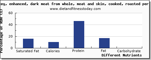 chart to show highest saturated fat in turkey dark meat per 100g
